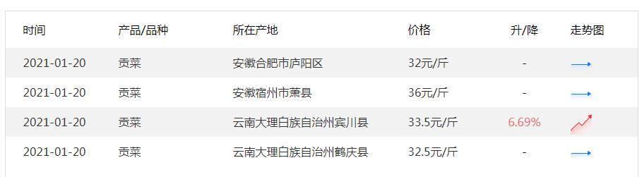2021年种什么最赚钱?这三大品种亩收益高、前景好