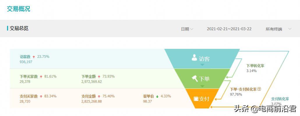 淘宝直通车精准引流实战技巧,让你店铺流量以及转化蹭蹭上涨