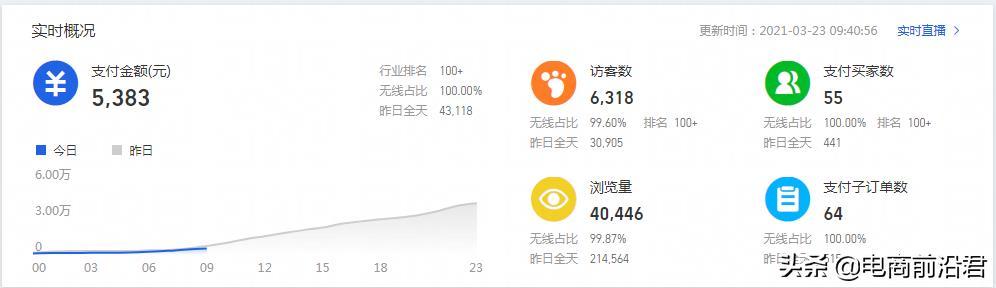 淘宝直通车精准引流实战技巧,让你店铺流量以及转化蹭蹭上涨