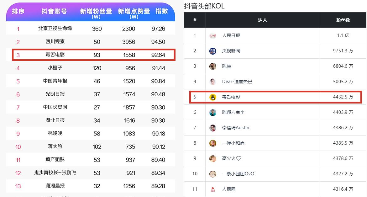 靠这15个技巧,这个抖音号10个月涨了4400W粉