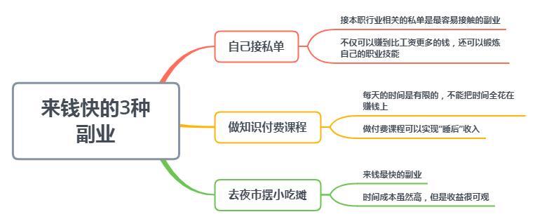 来钱快的3种副业,虽然不起眼,不过很赚钱???