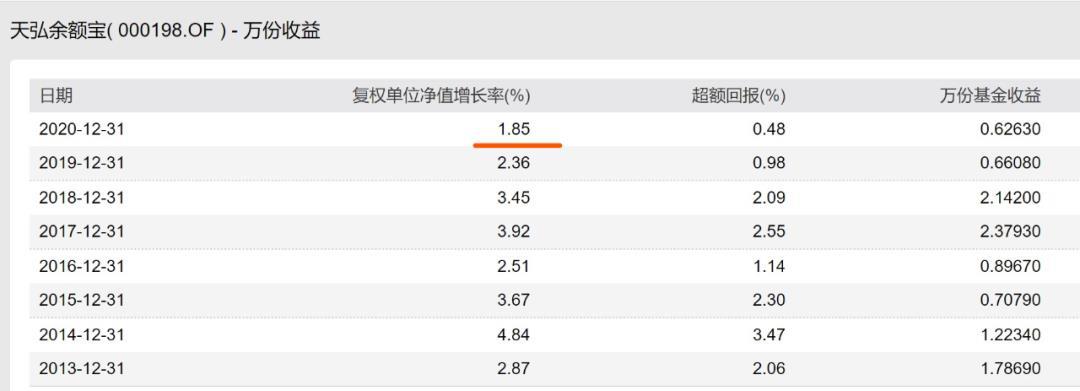 余额宝亏损本金吗（天弘基金一万一天收益多少）