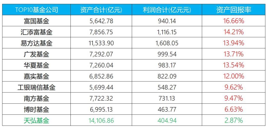 余额宝2020年收取36亿管理费,投资收益首现负数