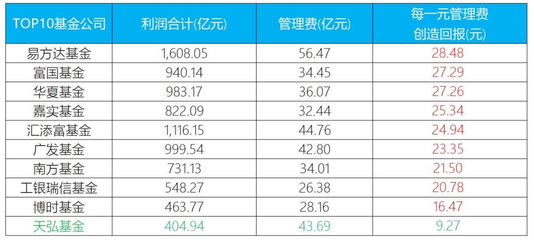 余额宝2020年收取36亿管理费,投资收益首现负数