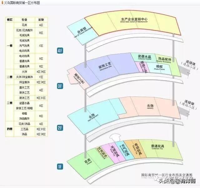 义乌小商品城最全攻略,来义乌市场采购不再迷茫