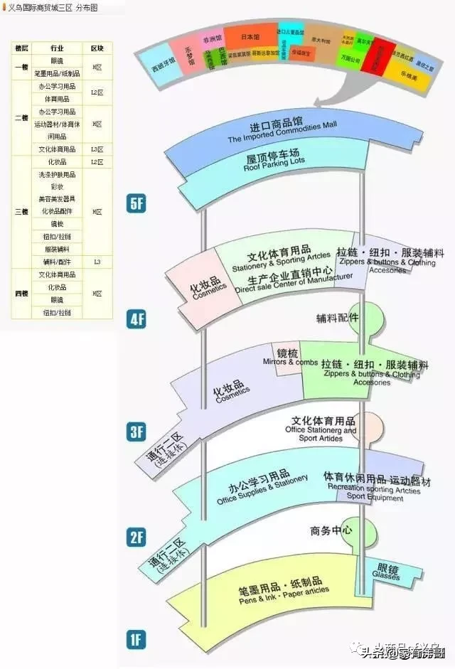 义乌小商品城最全攻略,来义乌市场采购不再迷茫