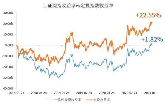 新手必读 | 为啥定投那么“香”?该一笔买入还是定投?