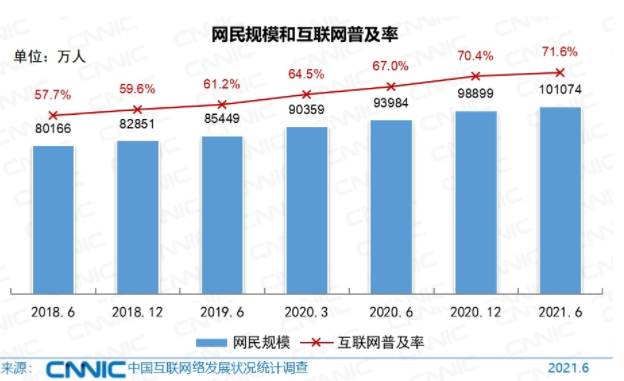 当前全国网民已超过多少亿(我国网民首次超10亿)