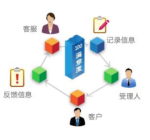 客户维护的30种方法(维护客户的技巧与方法)
