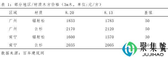 一方是多少，3米木方4x8多少钱一根