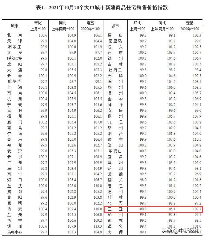 10月70城房价出炉(70城房价出炉这城市跌了)