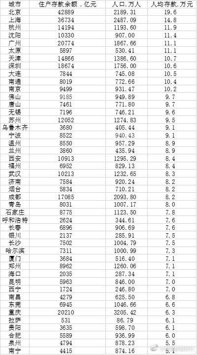 北京市人均存款(北京人均存款是多少 2021)