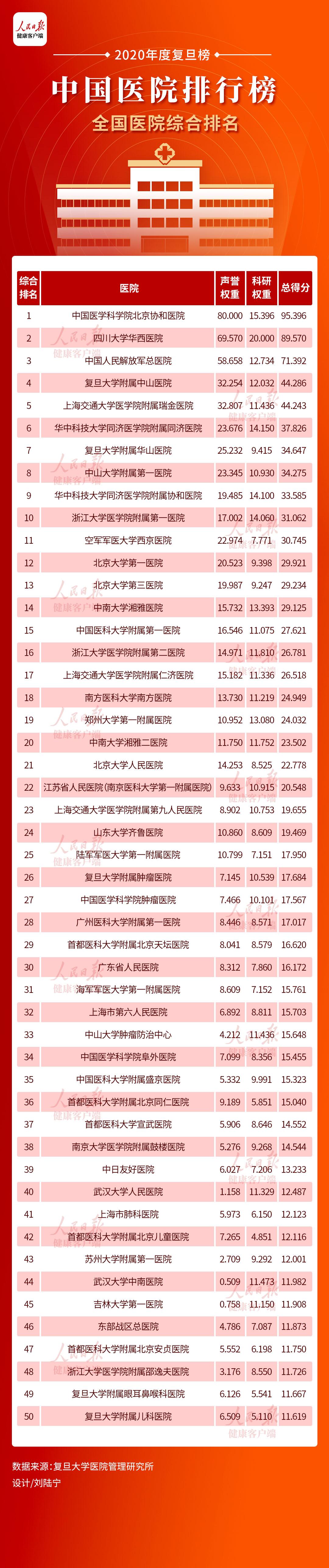 2020年度中国医院排行榜发布(医院排行榜2021)