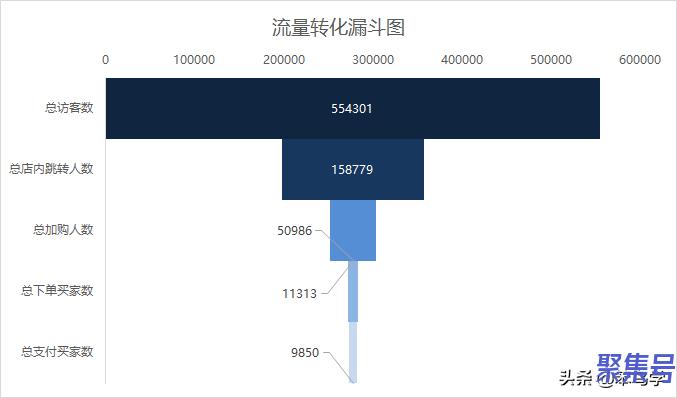 数据分析漏斗模型(漏斗分析模型的步骤)
