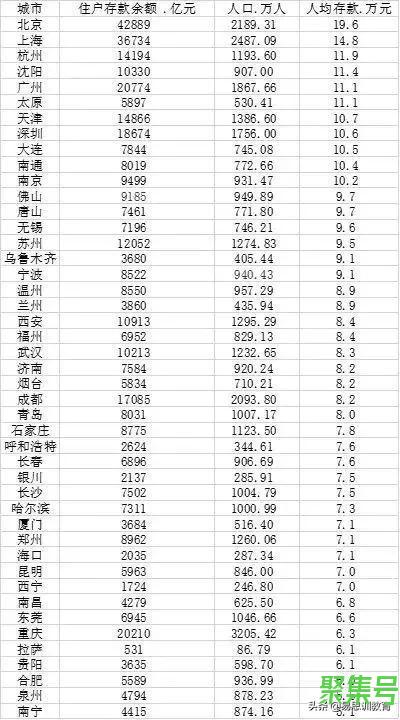 人均存款排名(中国各省人均存款排名2021)