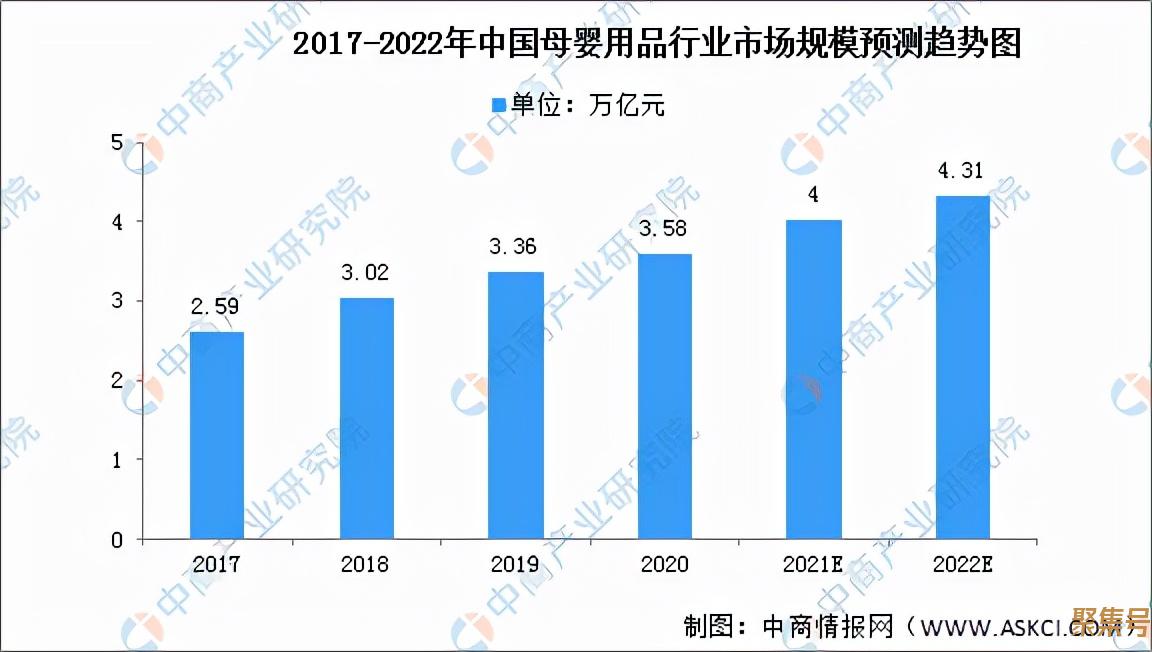 2022年母婴电商用户市场规模(2022年中国母婴用品行业发展前景预测)