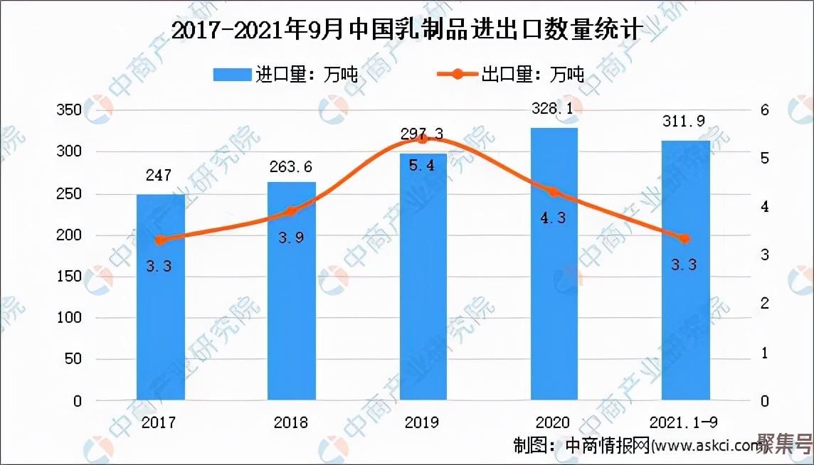 中国乳制品市场规模(2022年中国乳制品市场现状及发展趋势预测分析)