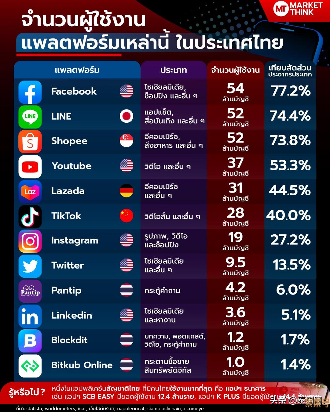 泰国社交软件排名(泰国人用的软件)