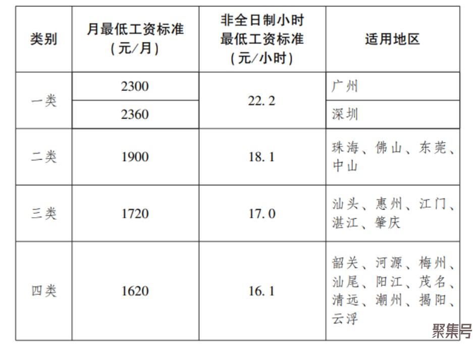 广东12月1日起提高最低工资标准（广东省上调2021工资多少）