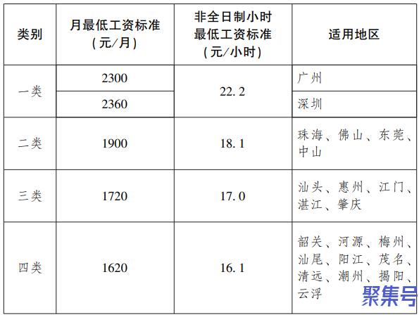 广东12月起提高最低工资标准(深圳2360元/月全省最高)