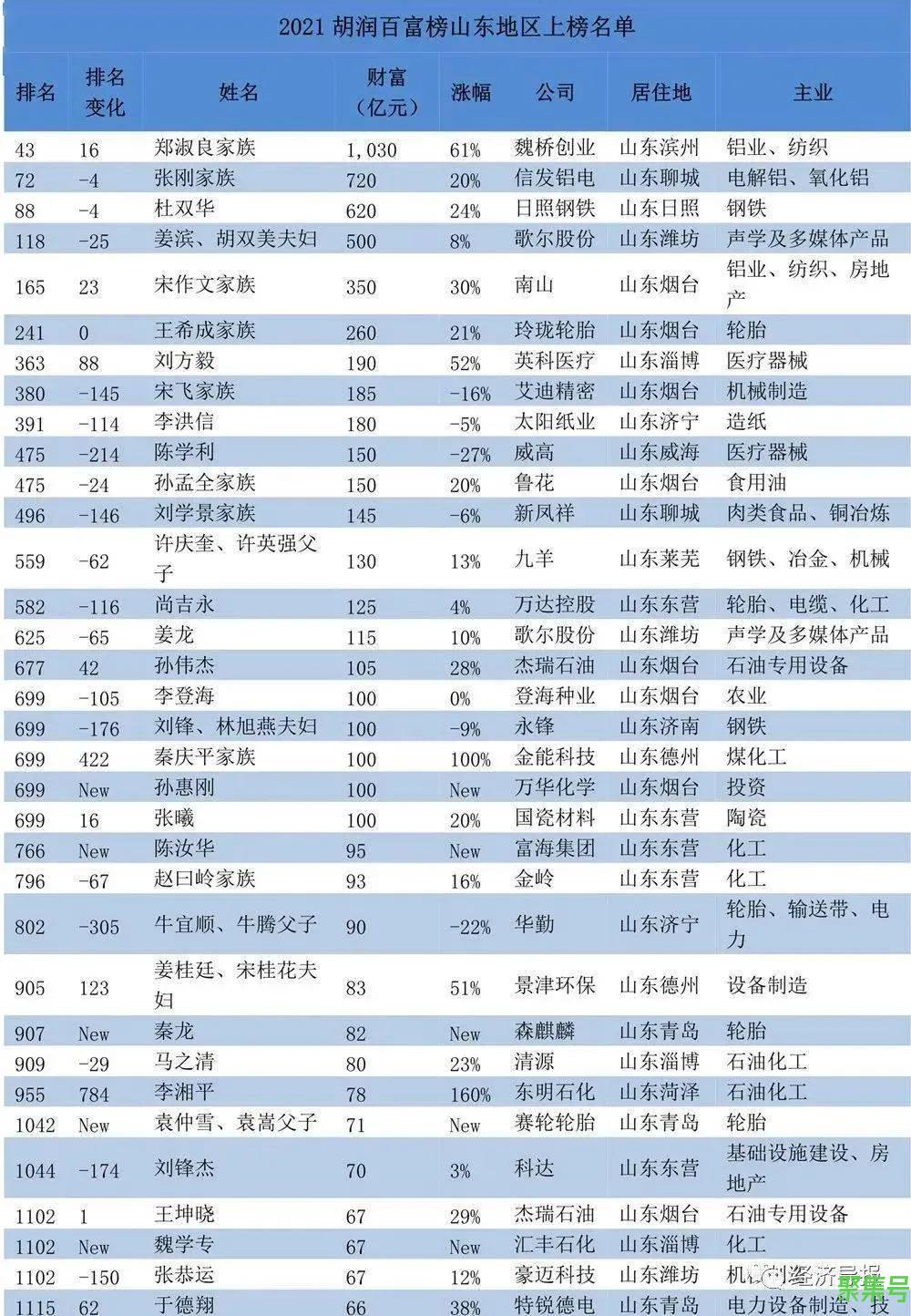 2021年的山东富豪排行榜公布（山东富豪排行榜2021最新排名）