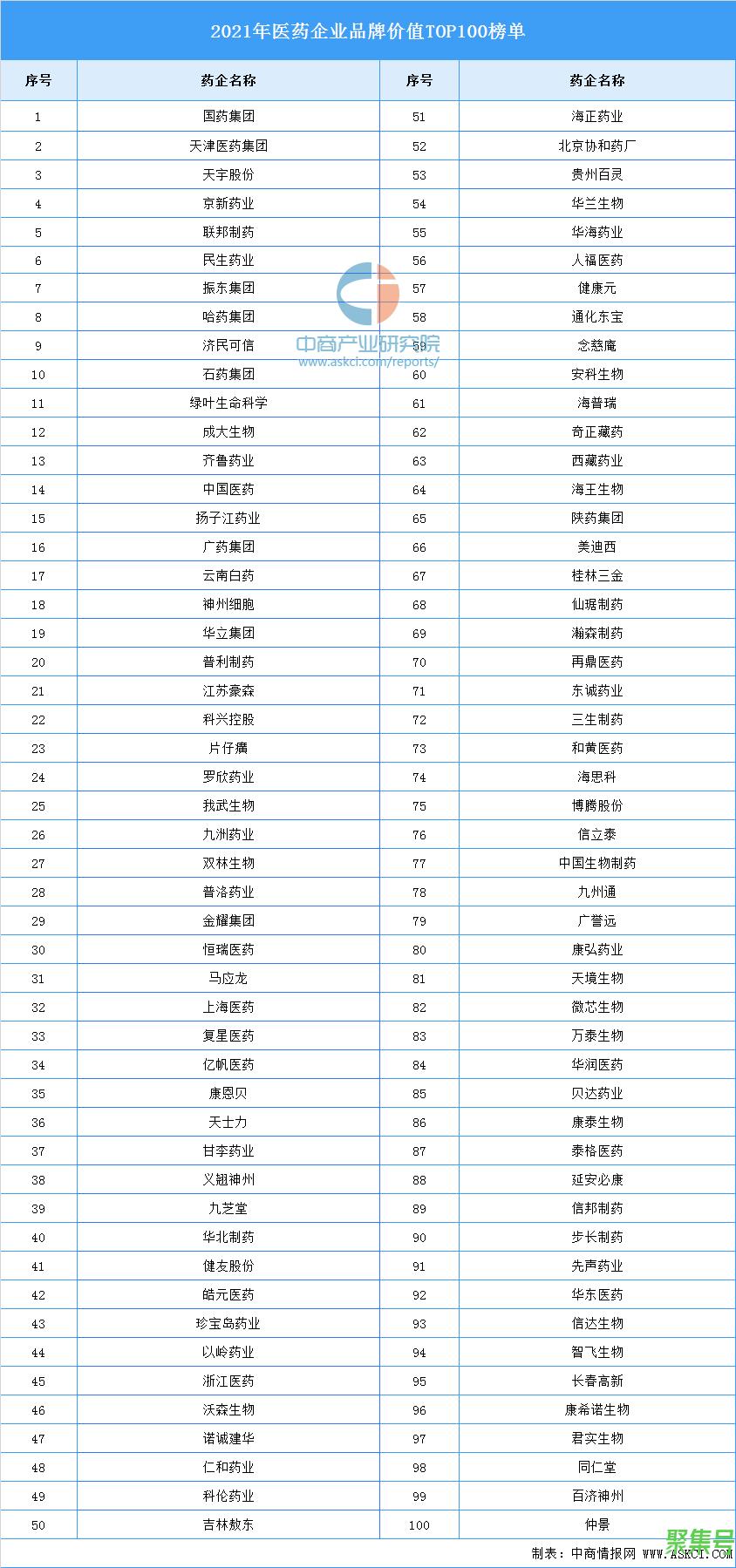 2021年医药企业品牌价值TOP100榜单(2021年医药龙头股)