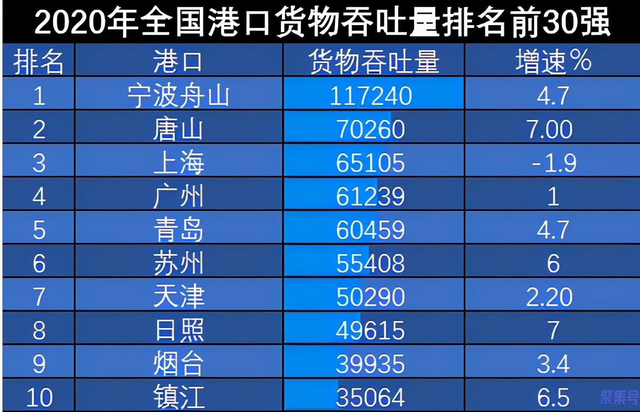 中国前十大港口排名(中国港口排名世界前10的有哪些)