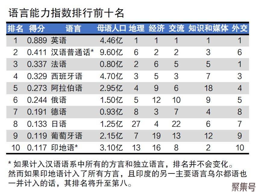 全球十大语言排行榜(全球通用语言排名)