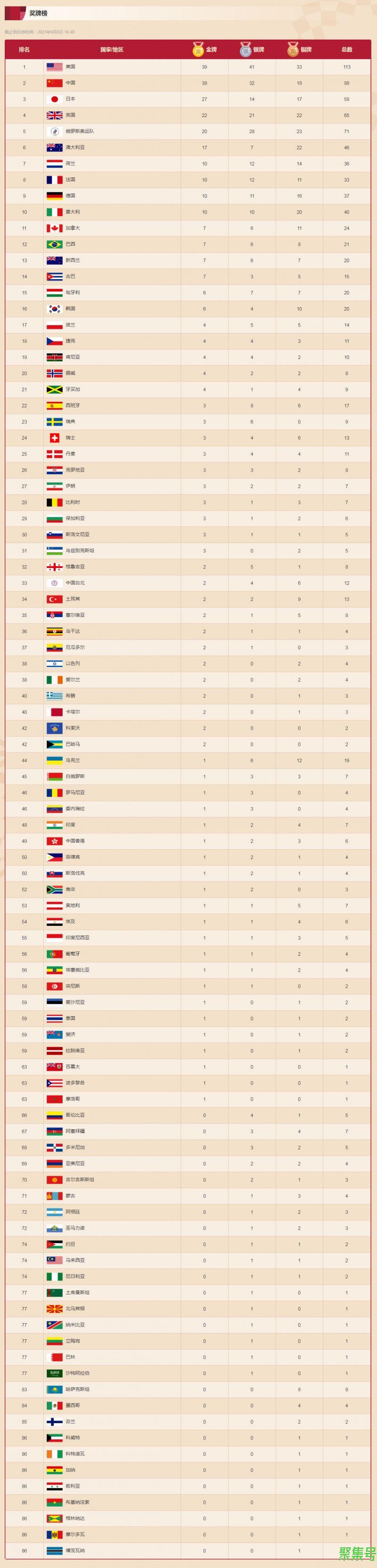 2020东京奥运会最终奖牌排行榜总排名(东京奥运会中国金牌获得者最终名单)