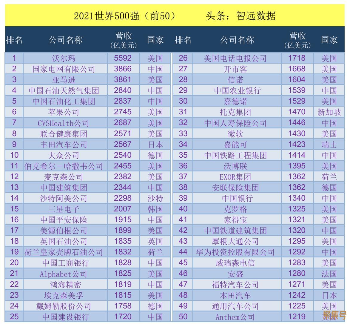 世界500强企业排名(2021最新名单)(世界500强企业排名(2021最新名单)中国烟草)