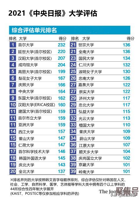 韩国大学排名(韩国大学排名2021最新排名)