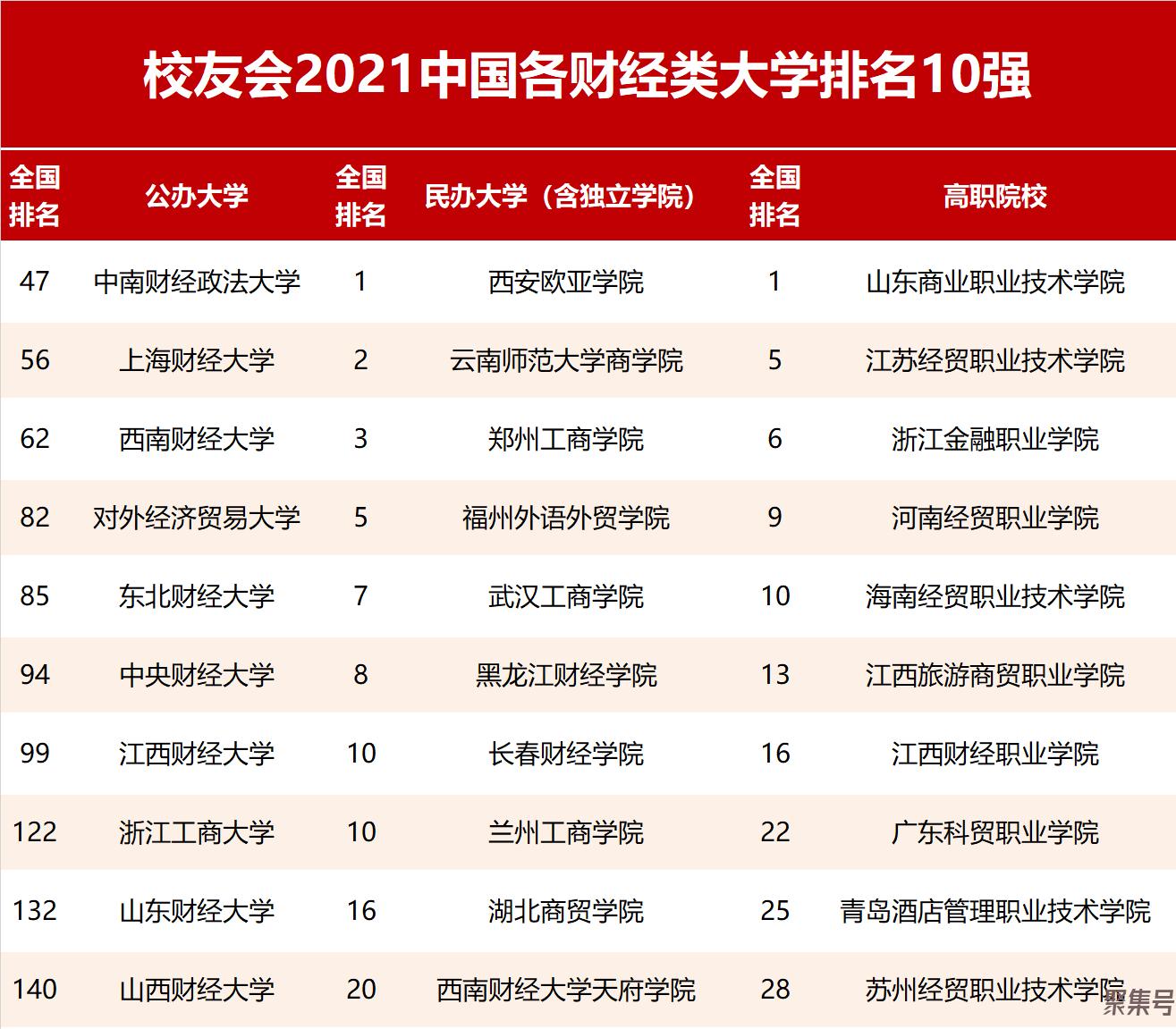 财经大学排名2021最新排名(财经大学排名2021最新排名表)