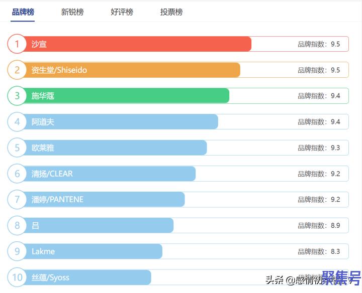 洗发水品牌排行榜前十名(洗发水品牌排行榜前十名不掉头发)