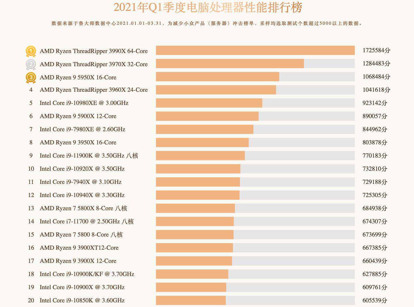 电脑处理器排行榜最新(电脑处理器排行榜最新2021)