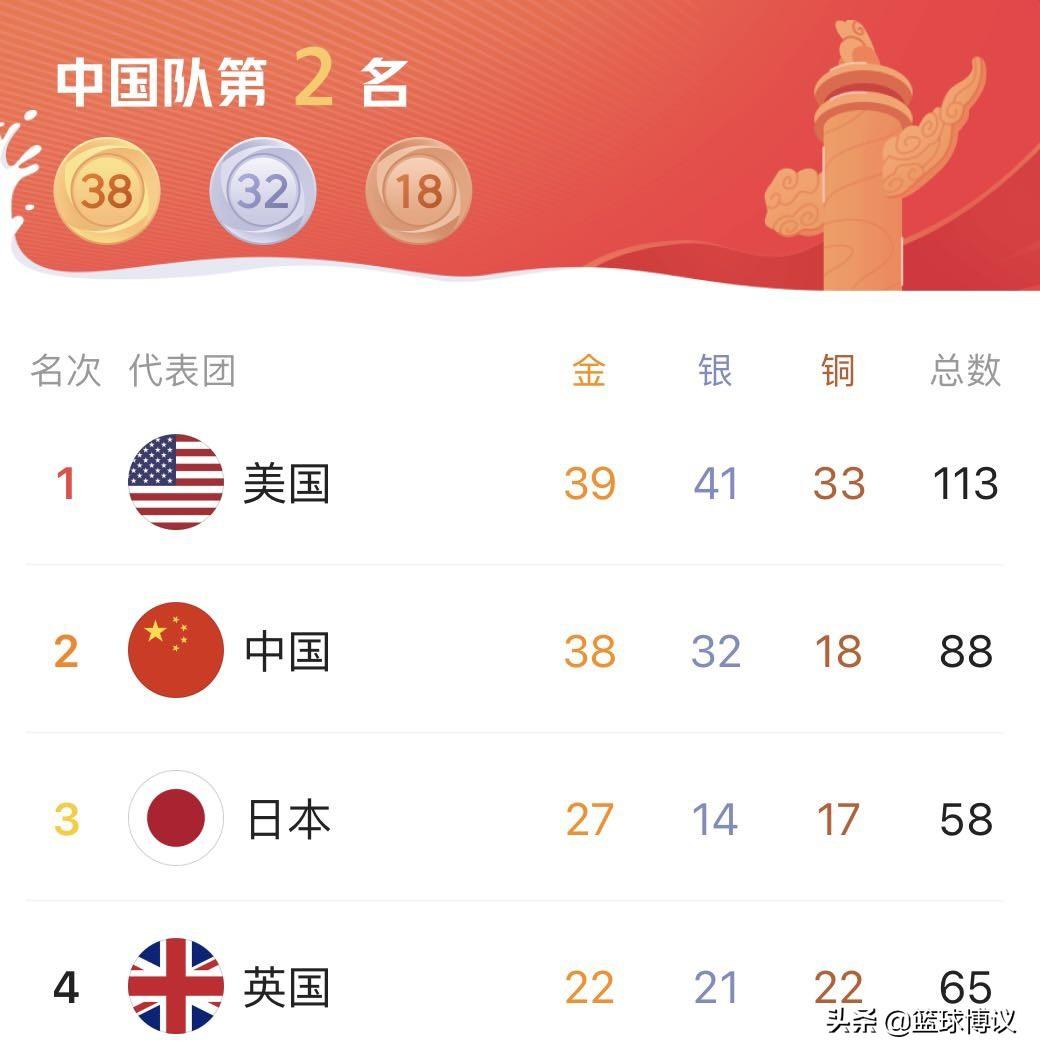 2020奥运会奖牌榜排名第一,2020奥运会奖牌榜排名规则