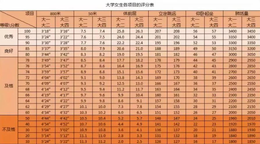 大学生体测标准评分表(肺活量正常范围是多少大学生及格)