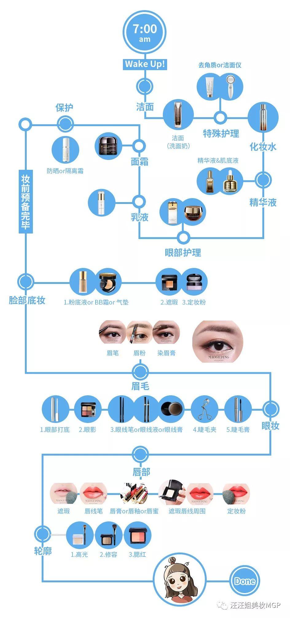 护肤及化妆步骤(新手正确的护肤化妆步骤)