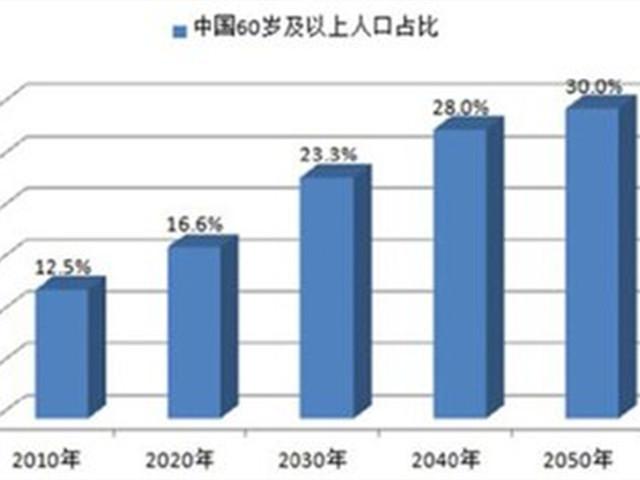 延迟退休的同时,要取消养老金双轨制,放开生育鼓励生孩子
