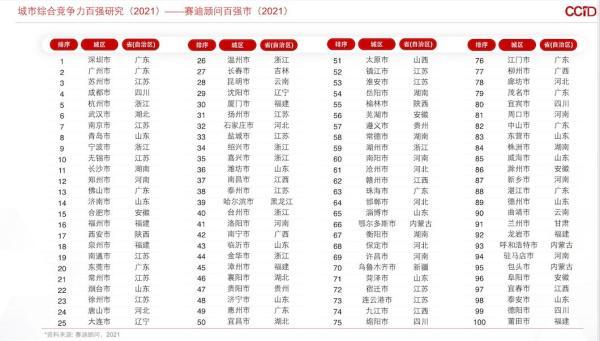 2021中国“百强市”出炉（中国百强城市2021年排名）