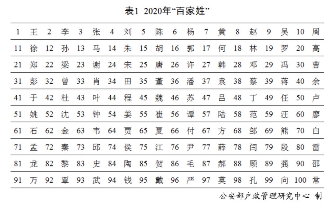 “百家姓”最新排行出炉（百家姓最新排名表）