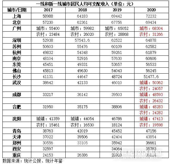  2020年全国城市人均收入排行(2020各城市人均收入)