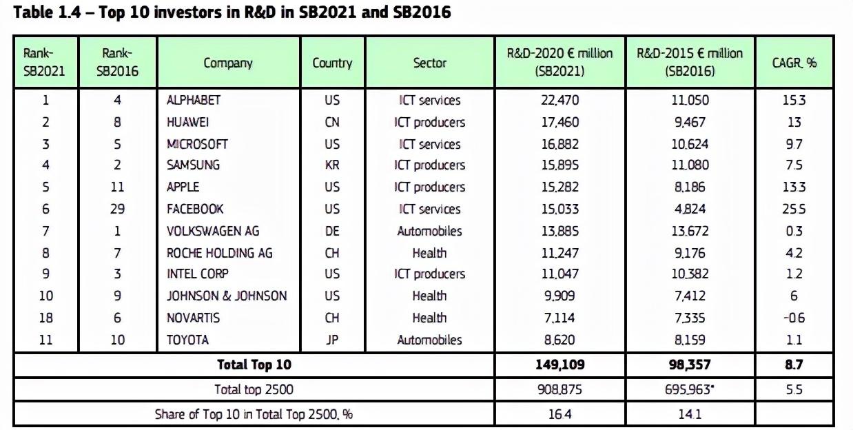 全球公司研发投入排名(科技公司研发投入排名)