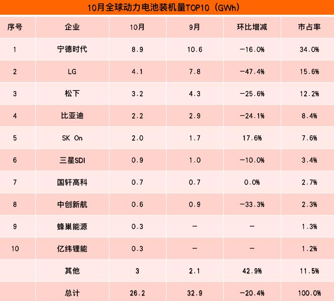动力电池装机量排名(全球动力电池出货量排名)