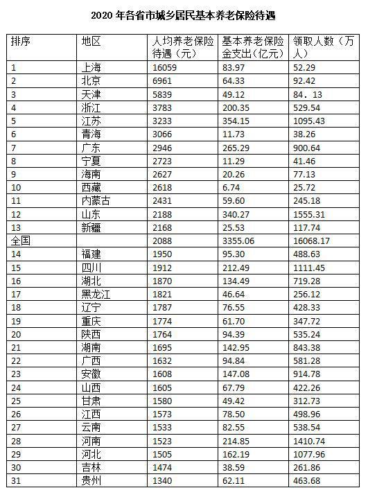 全国城乡居民基础养老金排名(全国居民养老金排行榜)