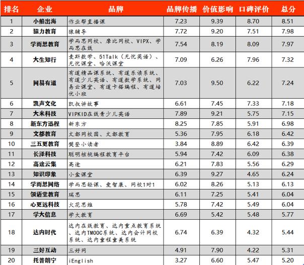在线教育品牌排名(年度影响力在线教育品牌)