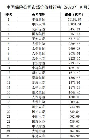 保险品牌价值排行榜(中国保险市场份额排名)