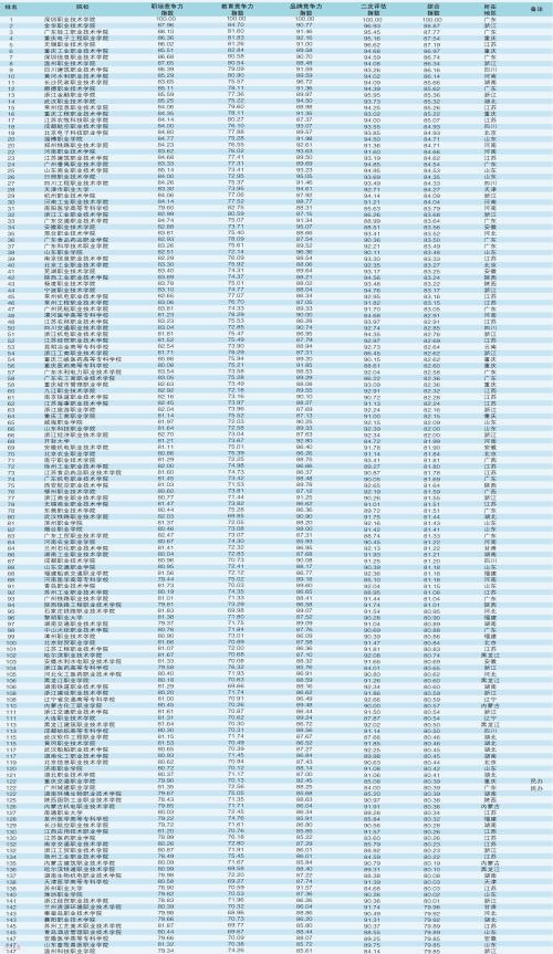 GDI高职高专排行TOP1000榜（2021）