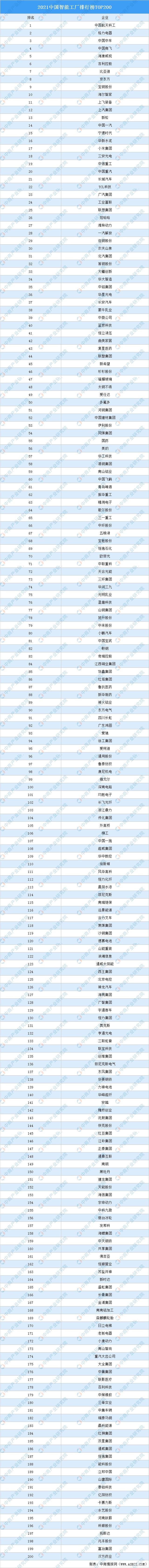 2021中国标杆智能工厂榜单(2021智能制造公司排名)