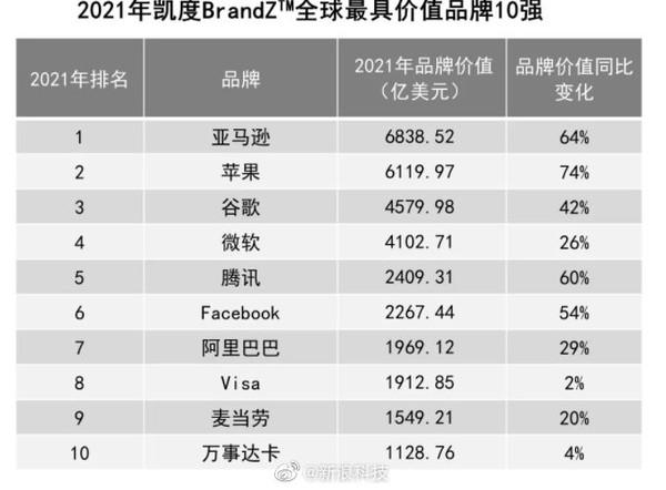 2021全球最具价值品牌100强出炉(腾讯第五)