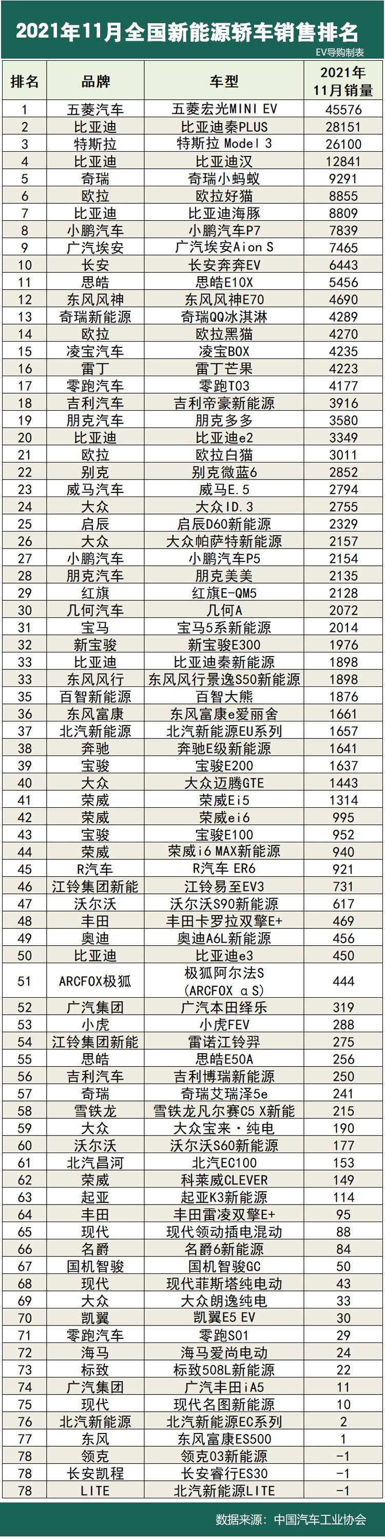 11月新能源汽车销量排行榜2021(11月新能源汽车销量排行榜完整版)